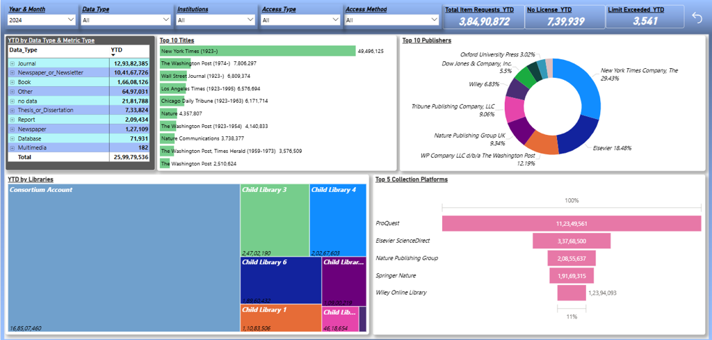 Analytics Overview